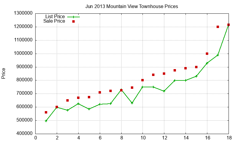 Mountain View Townhouses Just Sold 2013-06 Mountain View Townhouses Just Sold 2013-06