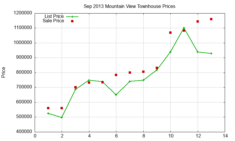 Mountain View Townhouses Just Sold 2013-09