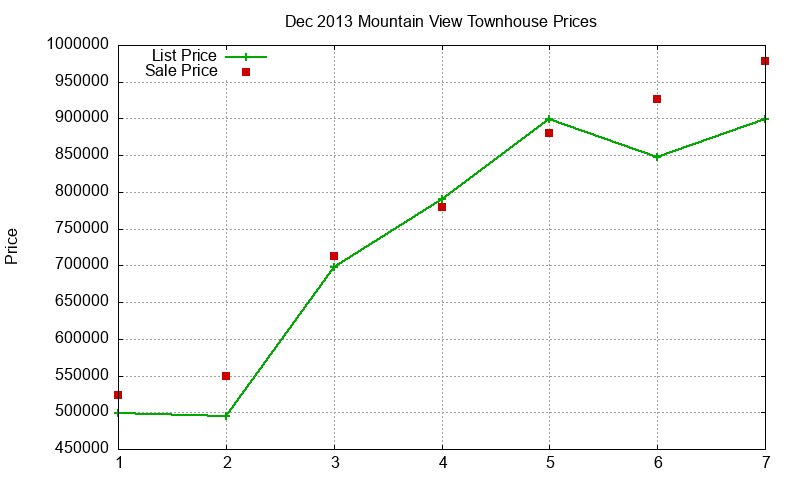 Mountain View Townhouses Just Sold 2013-12
