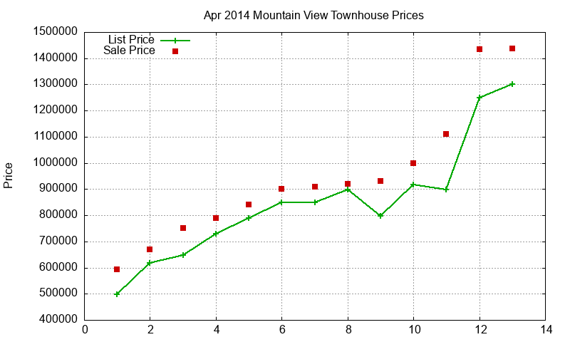 Mountain View Townhouses Just Sold 2014-04 Mountain View Townhouses Just Sold 2014-04