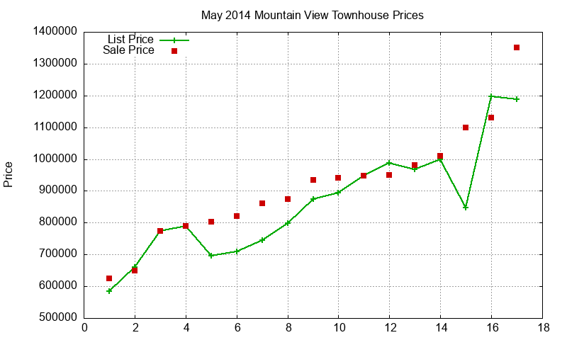 Mountain View Townhouses Just Sold 2014-05 Mountain View Townhouses Just Sold 2014-05