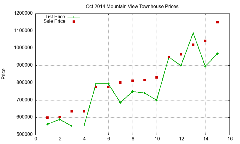 Mountain View Townhouses Just Sold 2014-10 Mountain View Townhouses Just Sold 2014-10