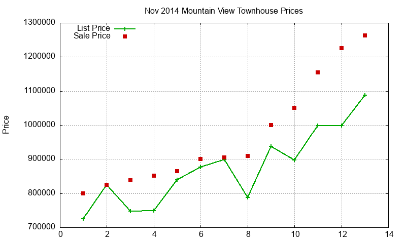 Mountain View Townhouses Just Sold 2014-11 Mountain View Townhouses Just Sold 2014-11