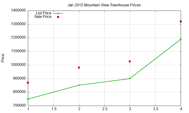 Mountain View Townhouses Just Sold 2015-01 Mountain View Townhouses Just Sold 2015-01