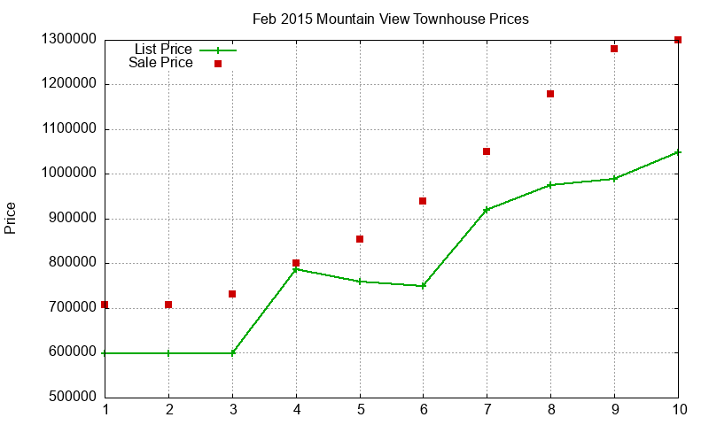 Mountain View Townhouses Just Sold 2015-02