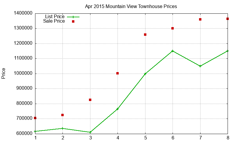 Mountain View Townhouses Just Sold 2015-04 Mountain View Townhouses Just Sold 2015-04