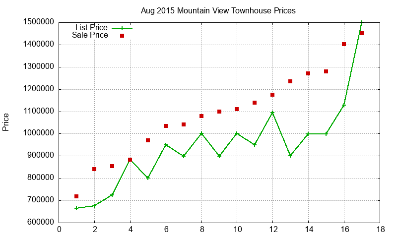 Mountain View Townhouses Just Sold 2015-08 Mountain View Townhouses Just Sold 2015-08