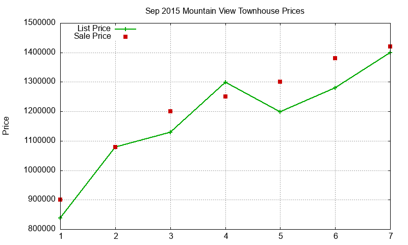 Mountain View Townhouses Just Sold 2015-09