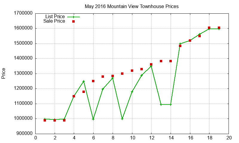Mountain View Townhouses Just Sold 2016-05
