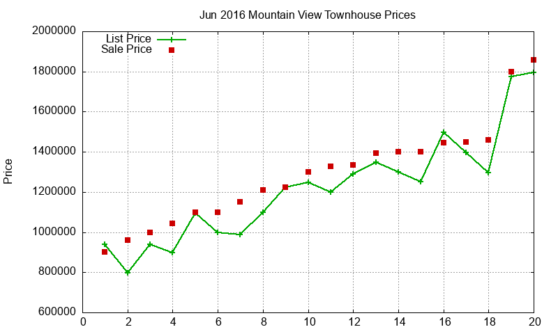 Mountain View Townhouses Just Sold 2016-06
