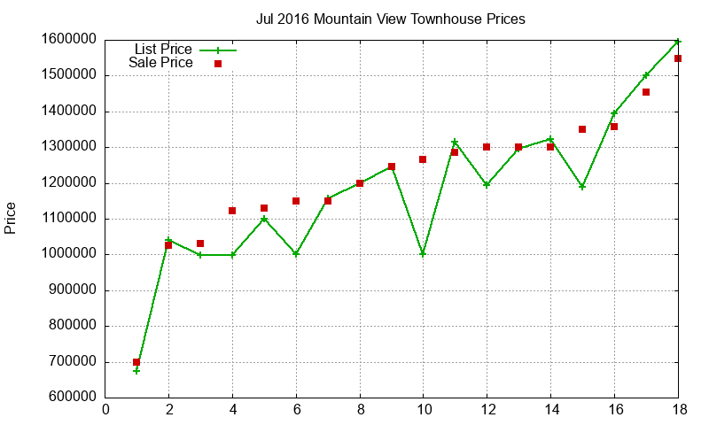 Mountain View Townhouses Just Sold 2016-07