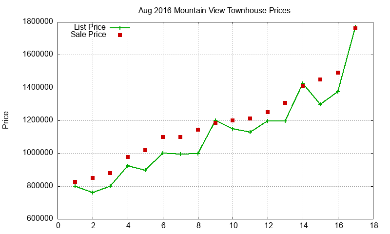 Mountain View Townhouses Just Sold 2016-08
