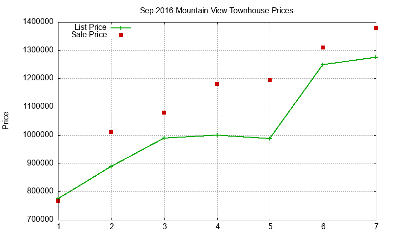 Mountain View Townhouses Just Sold 2016-09 Mountain View Townhouses Just Sold 2016-09