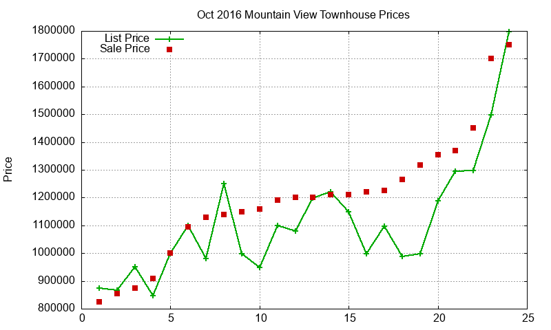 Mountain View Townhouses Just Sold 2016-10
