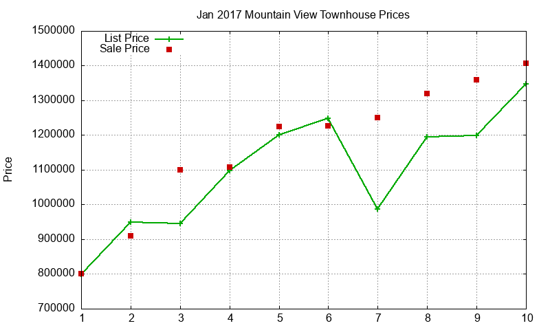 Mountain View Townhouses Just Sold 2017-01