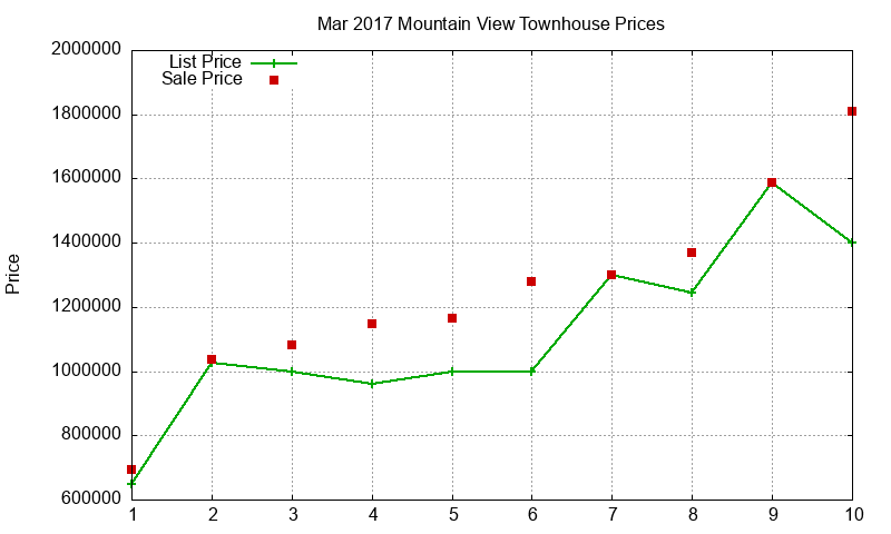 Mountain View Townhouses Just Sold 2017-03