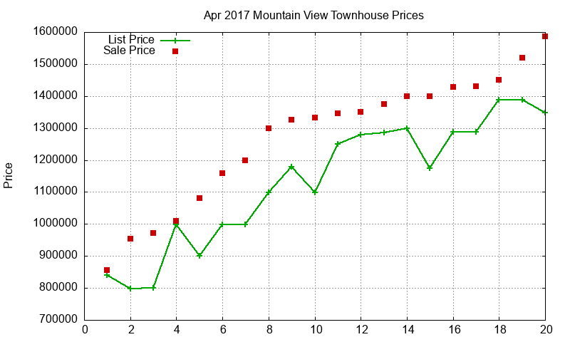 Mountain View Townhouses Just Sold 2017-04
