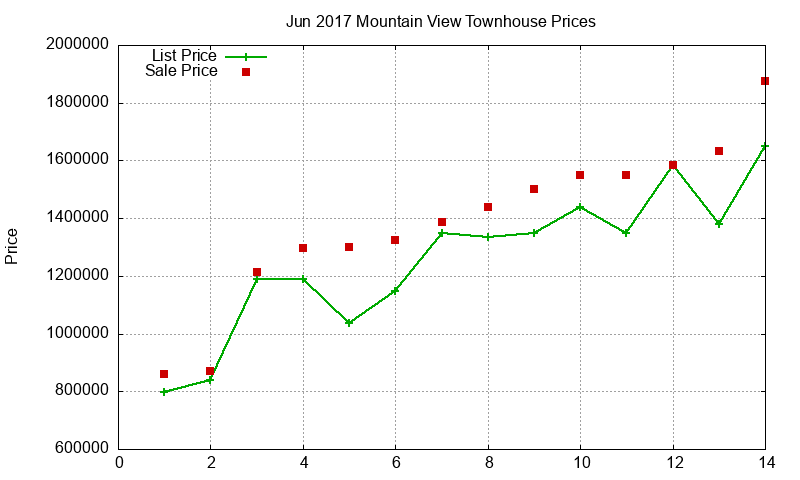Mountain View Townhouses Just Sold 2017-06