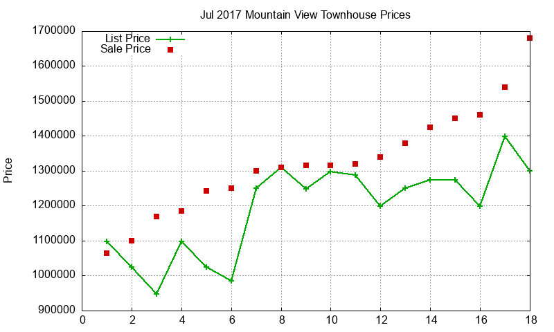 Mountain View Townhouses Just Sold 2017-07