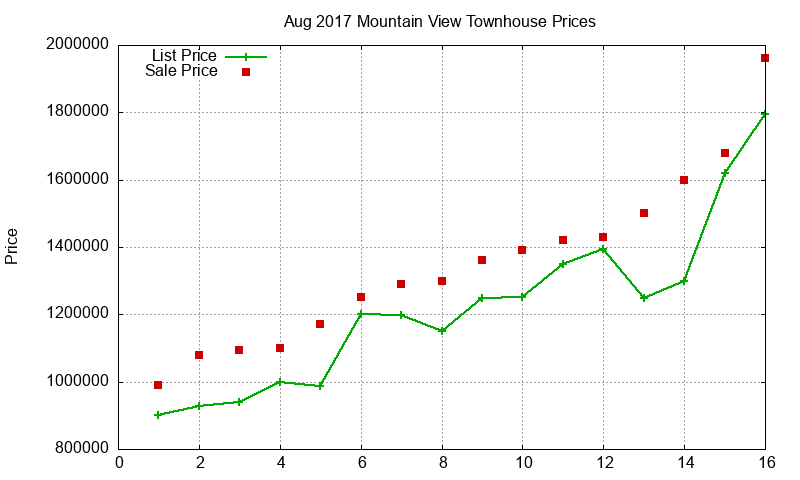 Mountain View Townhouses Just Sold 2017-08