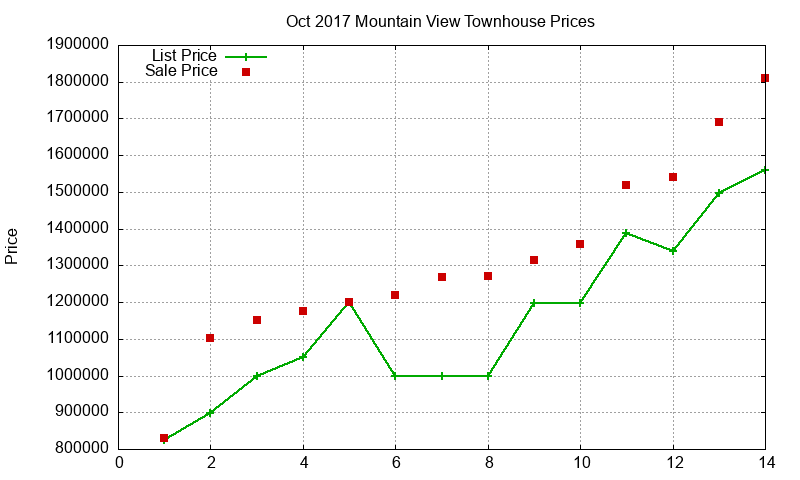 Mountain View Townhouses Just Sold 2017-10