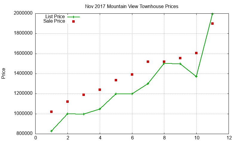 Mountain View Townhouses Just Sold 2017-11