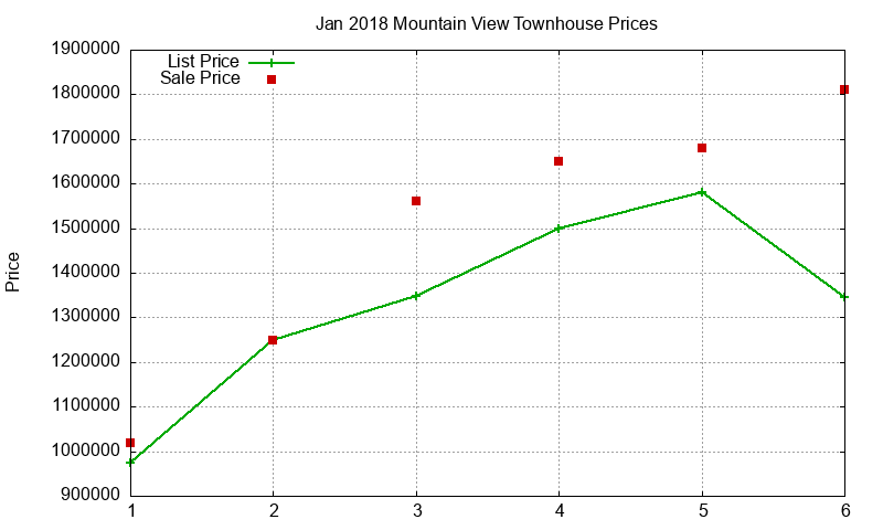 Mountain View Townhouses Just Sold 2018-01 Mountain View Townhouses Just Sold 2018-01