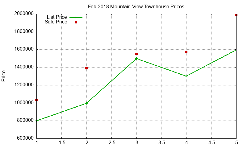 Mountain View Townhouses Just Sold 2018-02
