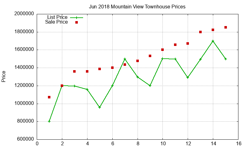 Mountain View Townhouses Just Sold 2018-06 Mountain View Townhouses Just Sold 2018-06