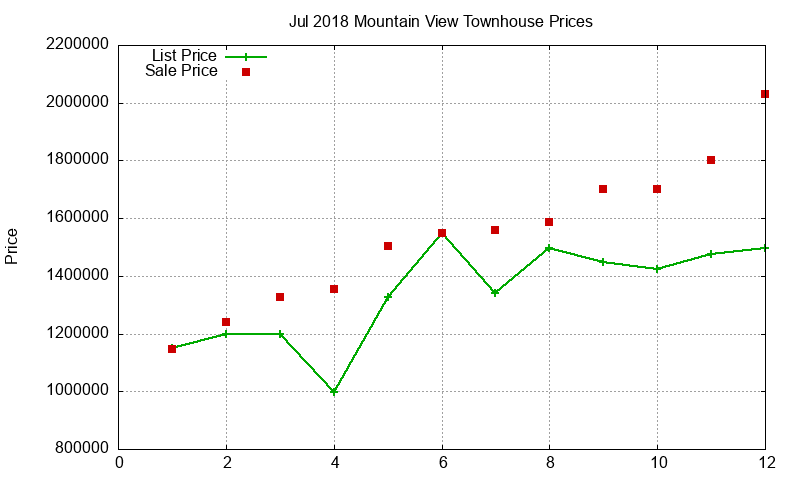 Mountain View Townhouses Just Sold 2018-07 Mountain View Townhouses Just Sold 2018-07