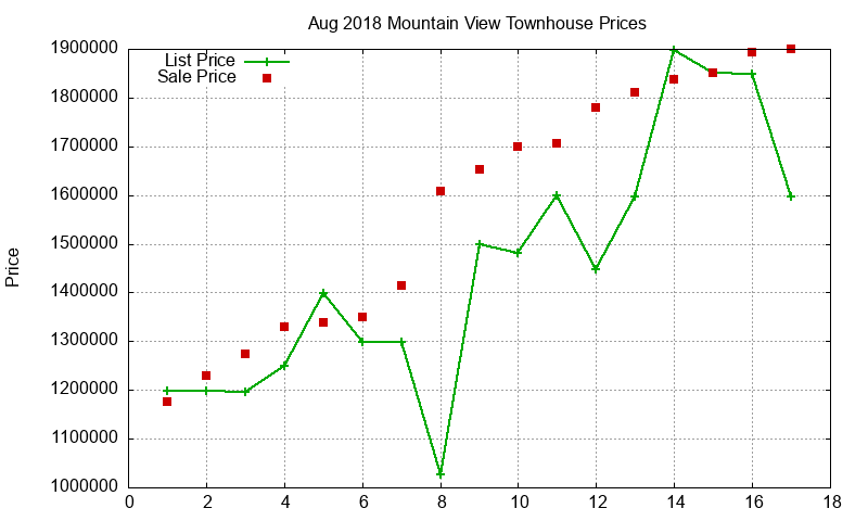 Mountain View Townhouses Just Sold 2018-08 Mountain View Townhouses Just Sold 2018-08