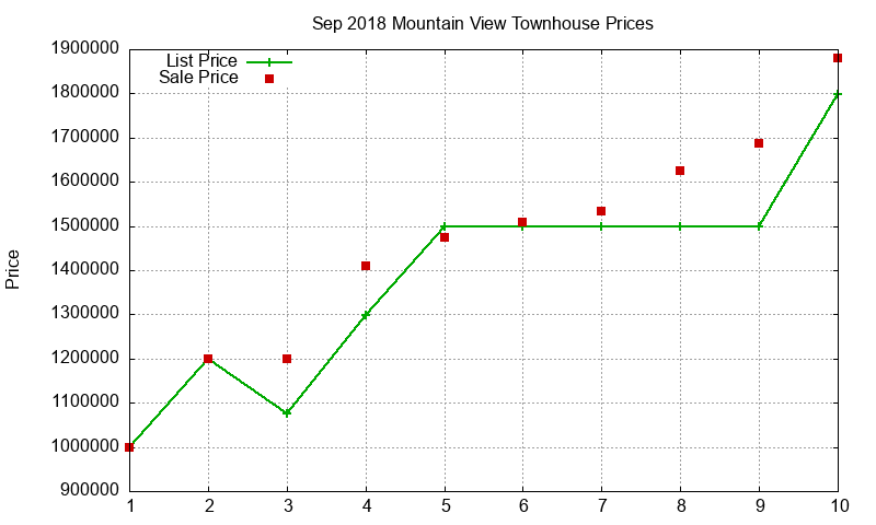 Mountain View Townhouses Just Sold 2018-09