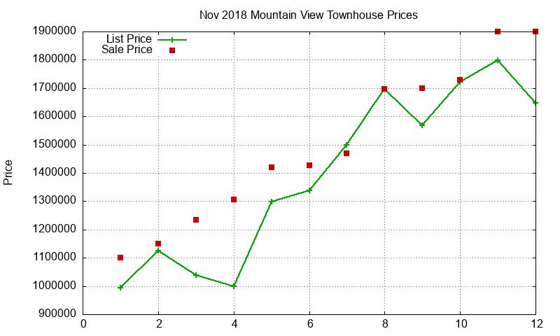 Mountain View Townhouses Just Sold 2018-11