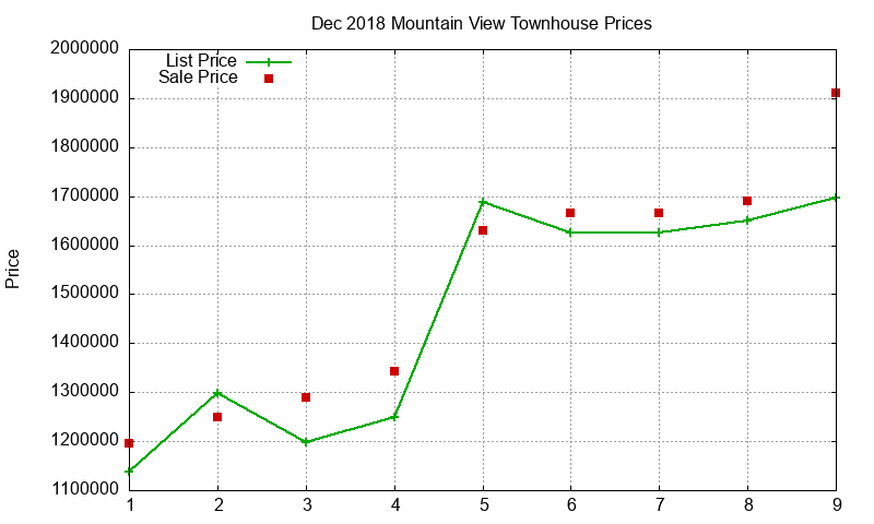 Mountain View Townhouses Just Sold 2018-12