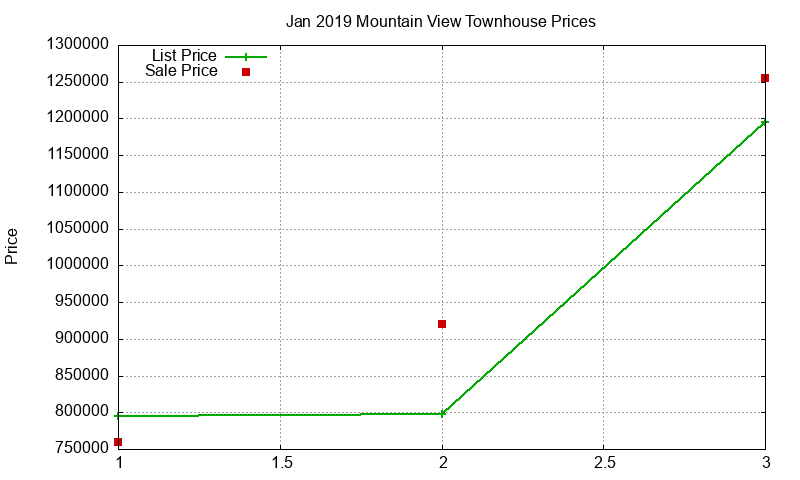 Mountain View Townhouses Just Sold 2019-01
