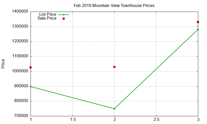 Mountain View Townhouses Just Sold 2019-02