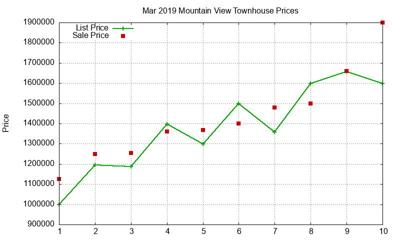 Mountain View Townhouses Just Sold 2019-03
