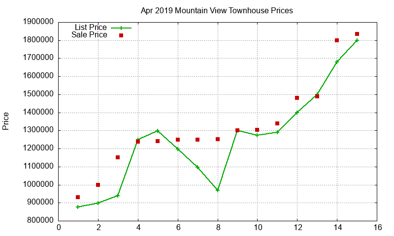 Mountain View Townhouses Just Sold 2019-04