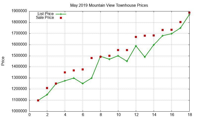 Mountain View Townhouses Just Sold 2019-05