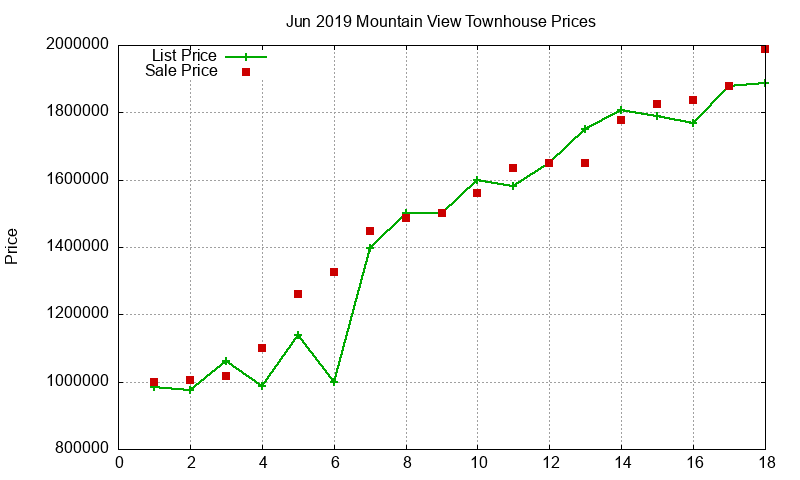 Mountain View Townhouses Just Sold 2019-06