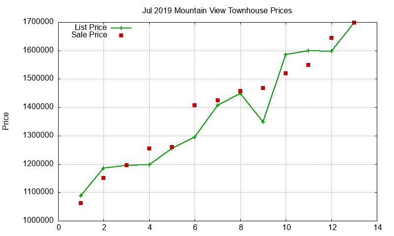Mountain View Townhouses Just Sold 2019-07