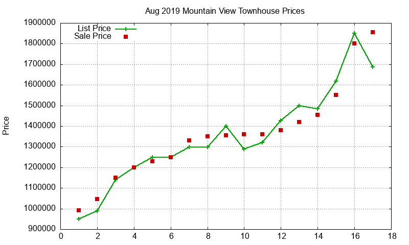Mountain View Townhouses Just Sold 2019-08