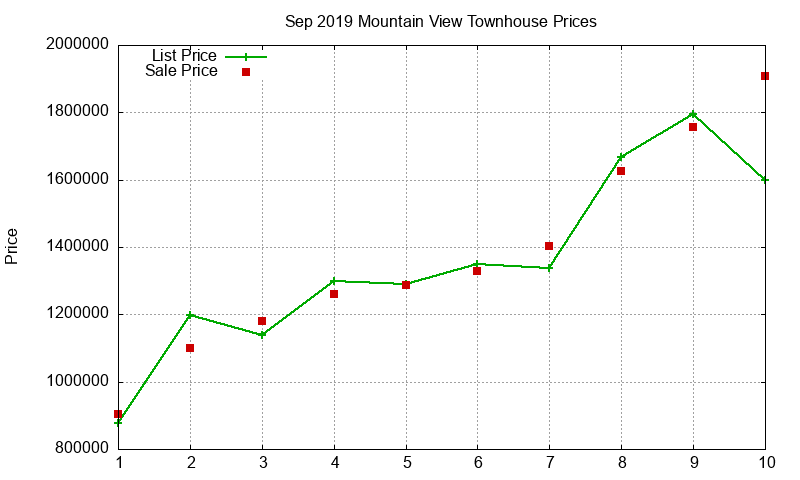 Mountain View Townhouses Just Sold 2019-09