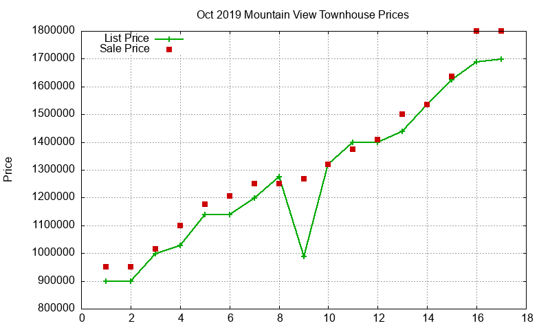 Mountain View Townhouses Just Sold 2019-10