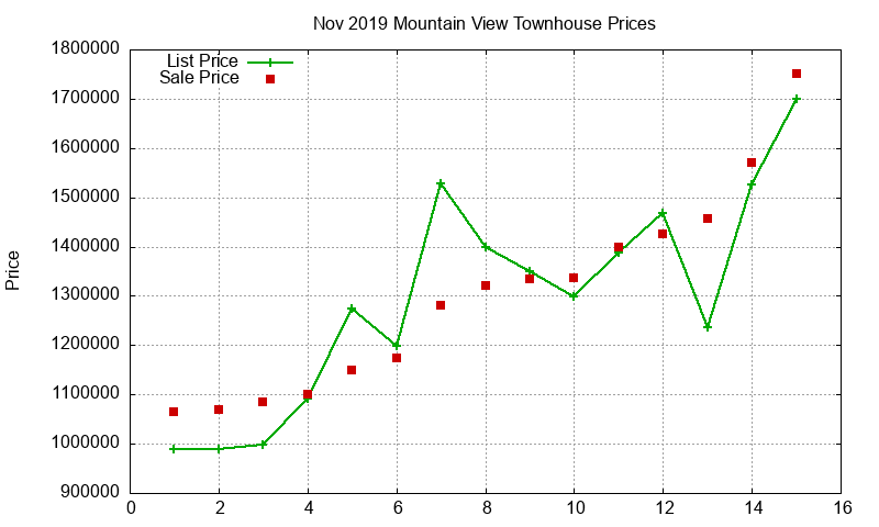 Mountain View Townhouses Just Sold 2019-11