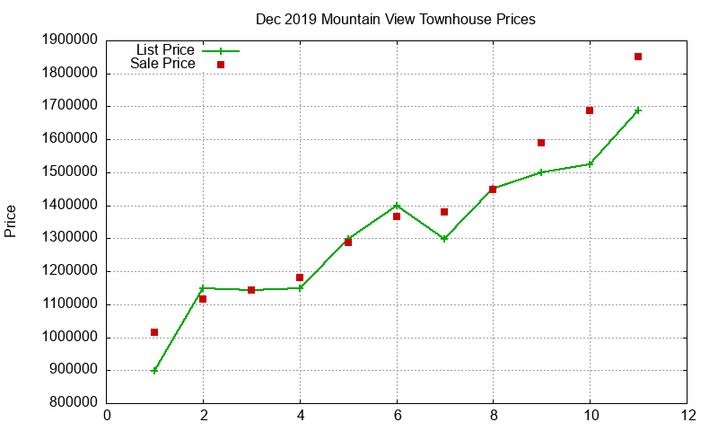 Mountain View Townhouses Just Sold 2019-12
