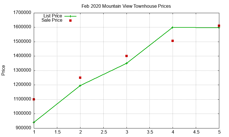 Mountain View Townhouses Just Sold 2020-02