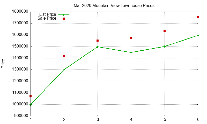 Mountain View Townhouses Just Sold 2020-03