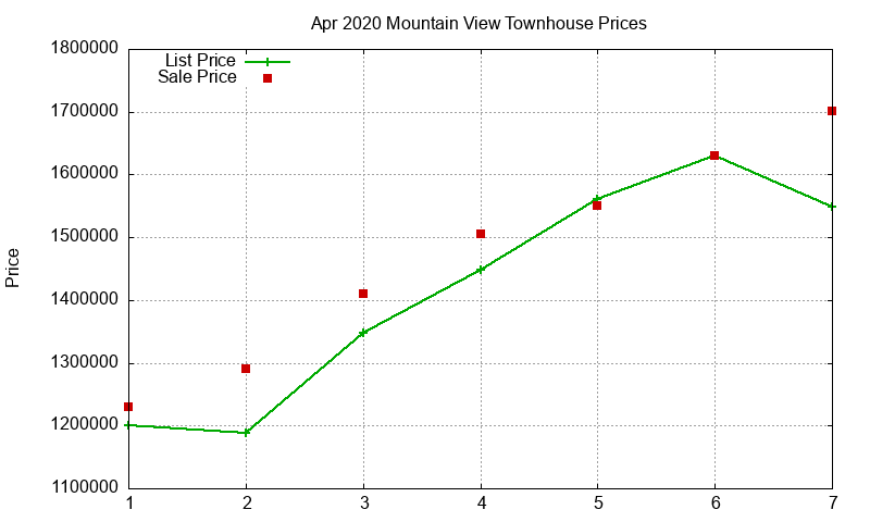 Mountain View Townhouses Just Sold 2020-04
