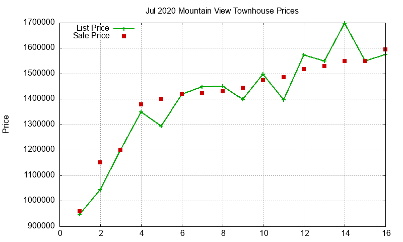 Mountain View Townhouses Just Sold 2020-07